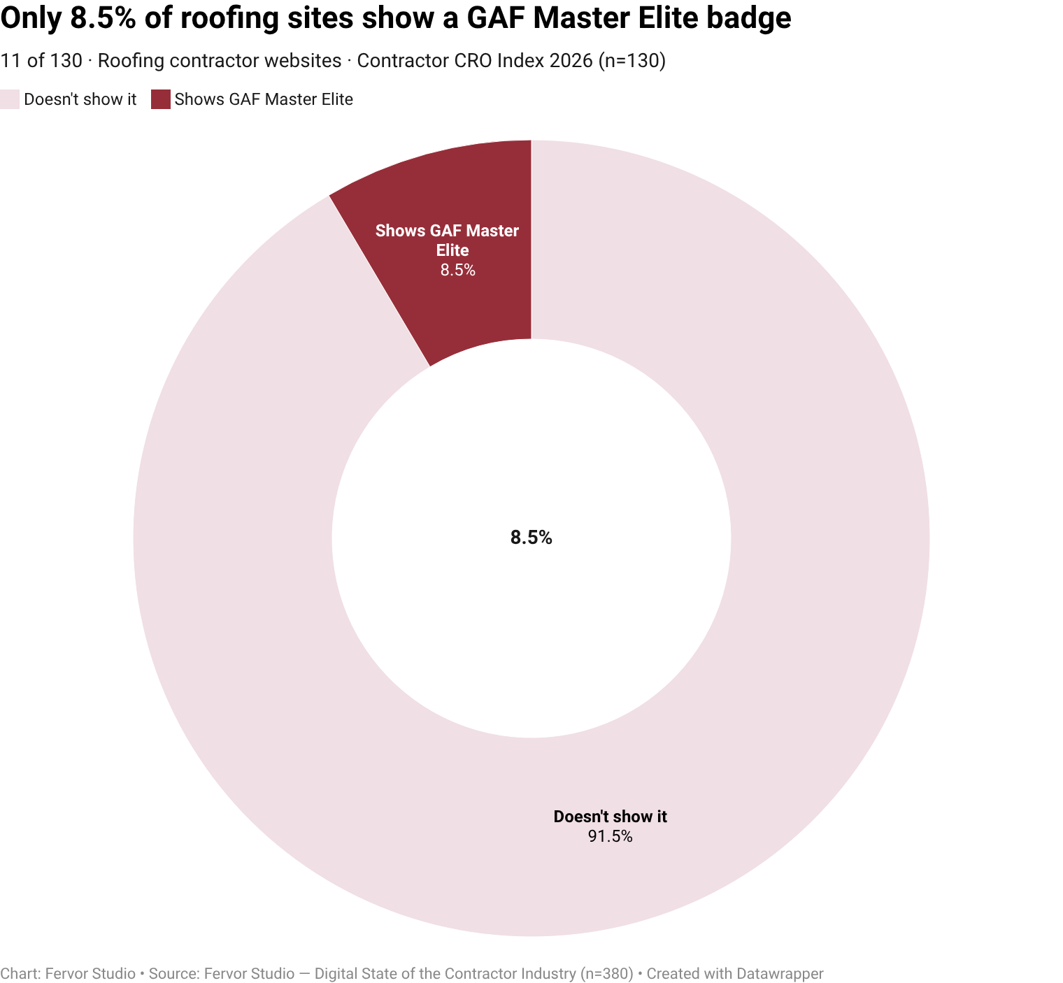 Only 8.5% of roofing contractor websites surface manufacturer cert, gaf master elite as a visible trust-signal vendor