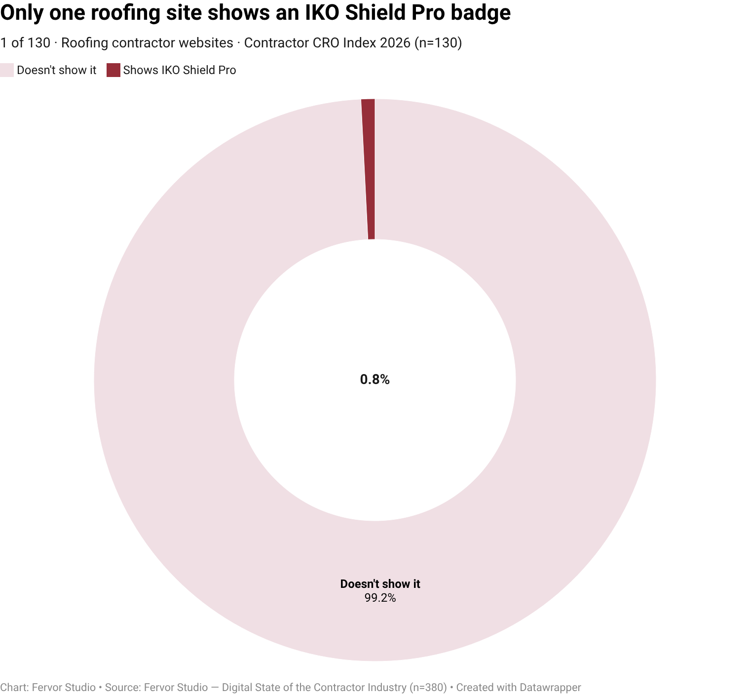 Only 0.8% of roofing contractor websites surface manufacturer cert, iko shield pro as a visible trust-signal vendor (1
