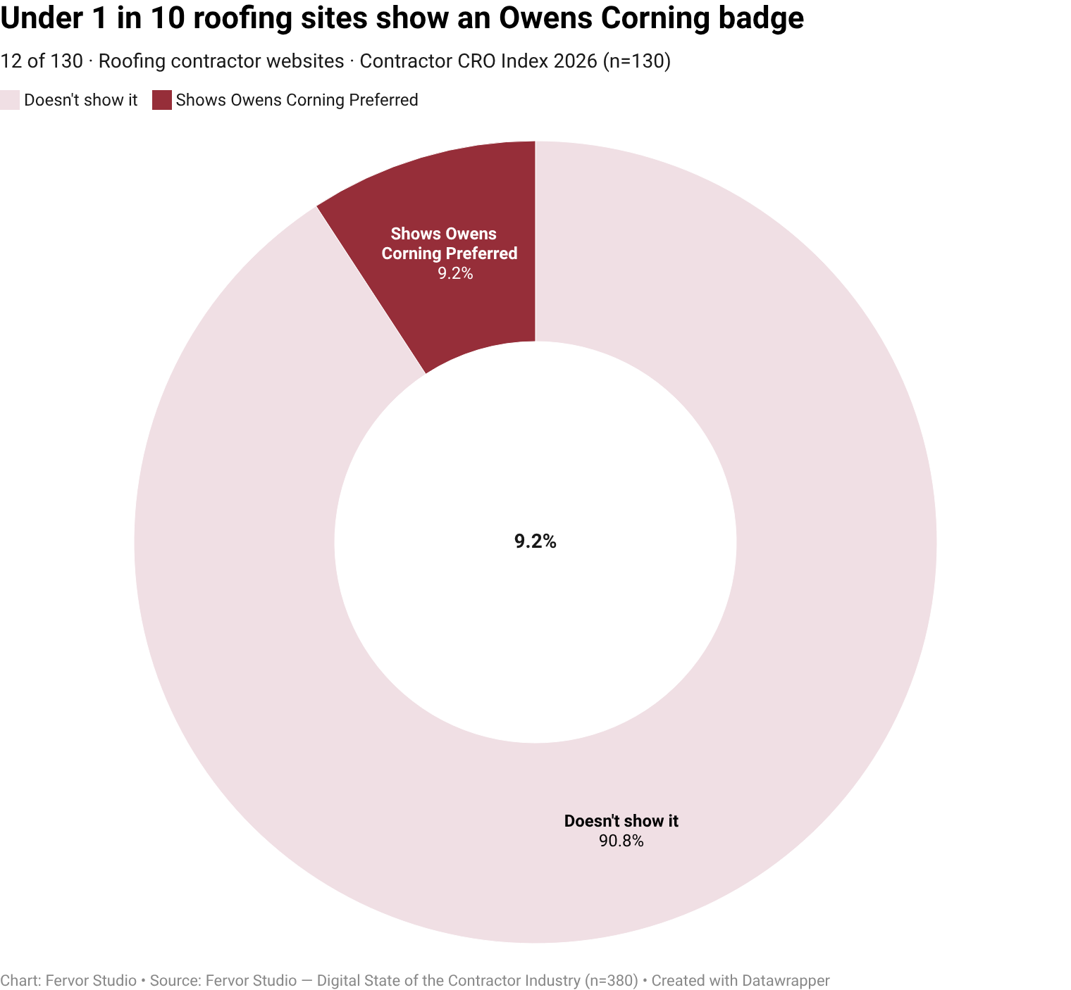 Only 9.2% of roofing contractor websites surface manufacturer cert, owens corning preferred as a visible trust-signal