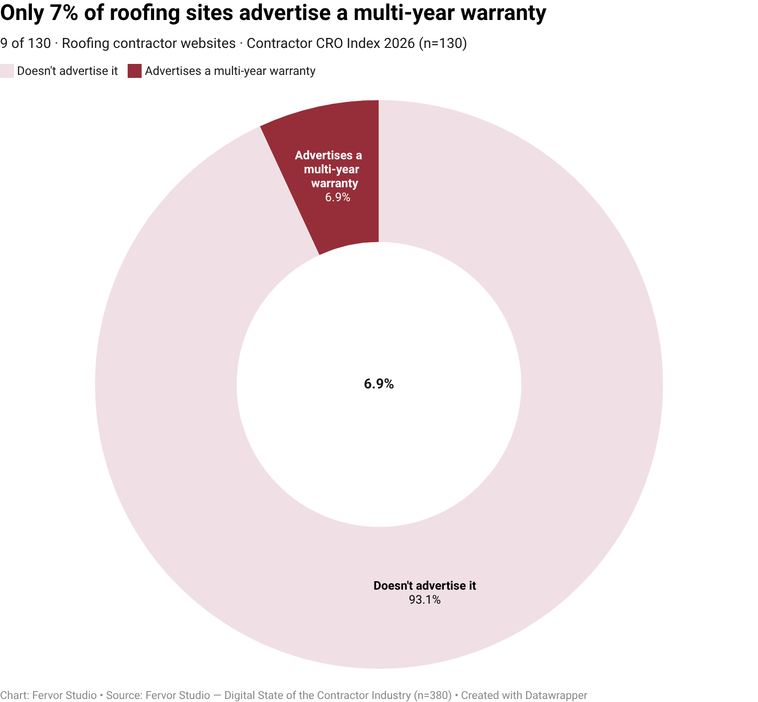 Only 6.9% of roofing contractor websites surface multi-year warranty as a visible trust-signal vendor (9 of 130