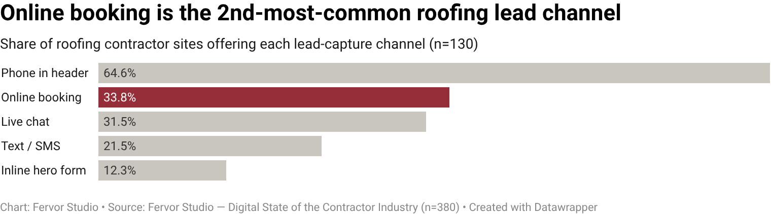 Only 33.8% of roofing contractor websites offer online scheduling or self-serve booking (44 of 130 inspected brands).