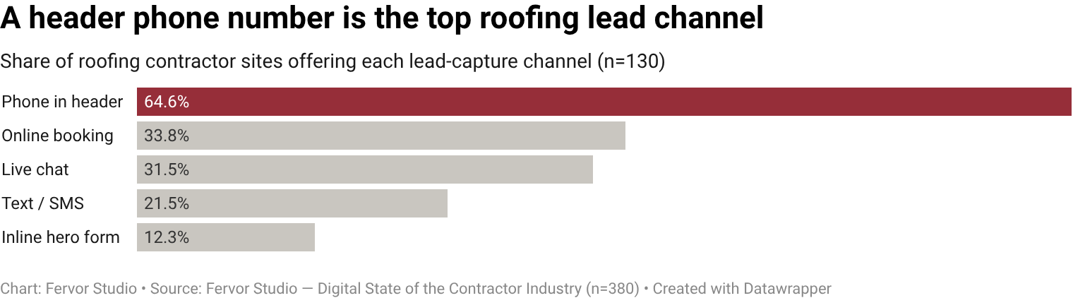 Only 64.6% of roofing contractor websites display a phone number in the persistent site header, the single