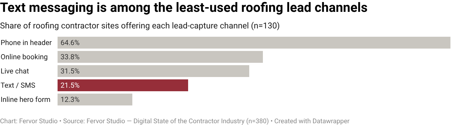 Only 21.5% of roofing contractor websites offer SMS / text-message as a contact channel (28 of 130 inspected brands).