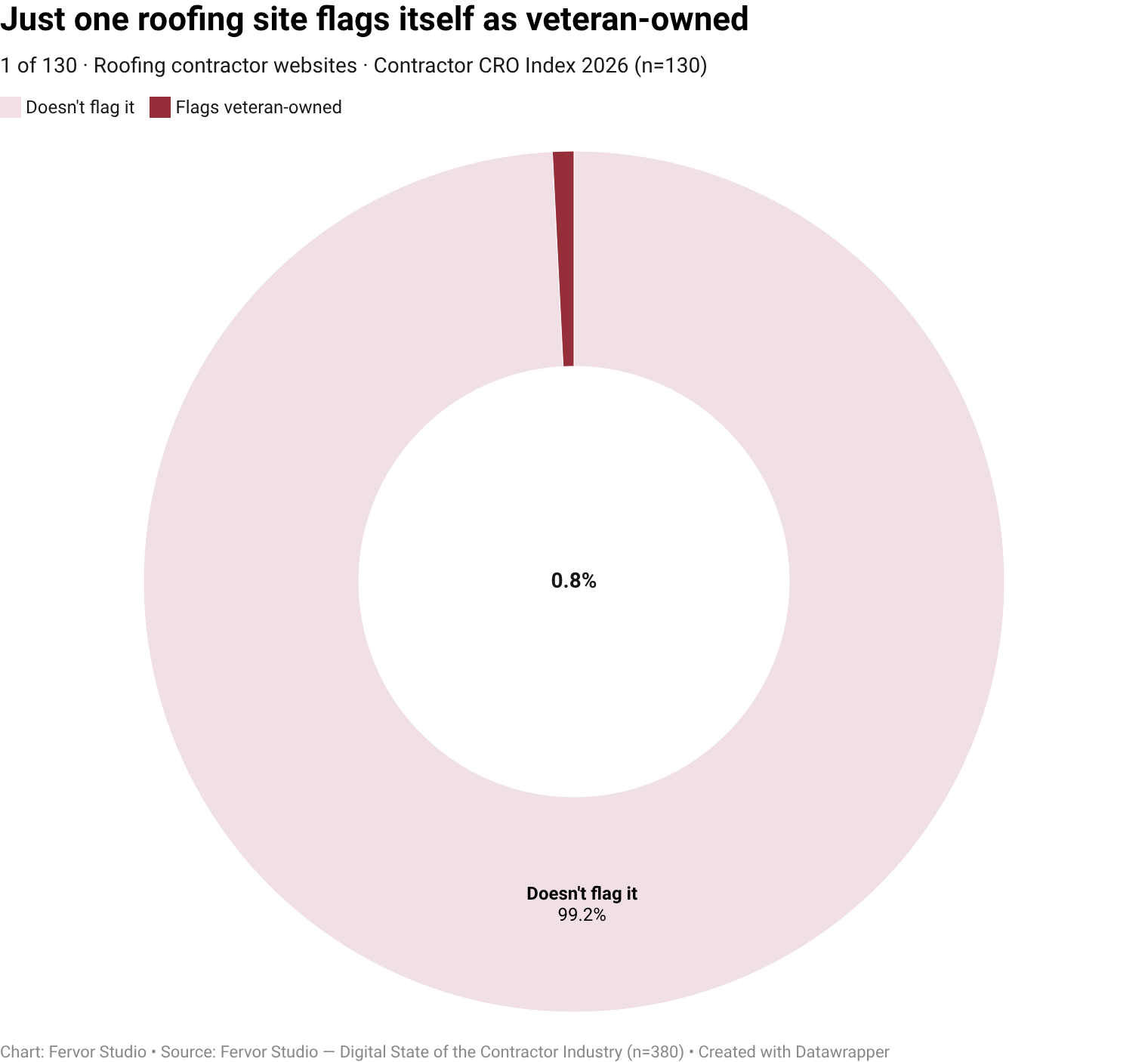 Only 0.8% of roofing contractor websites surface veteran-owned as a visible trust-signal vendor (1 of 130 inspected