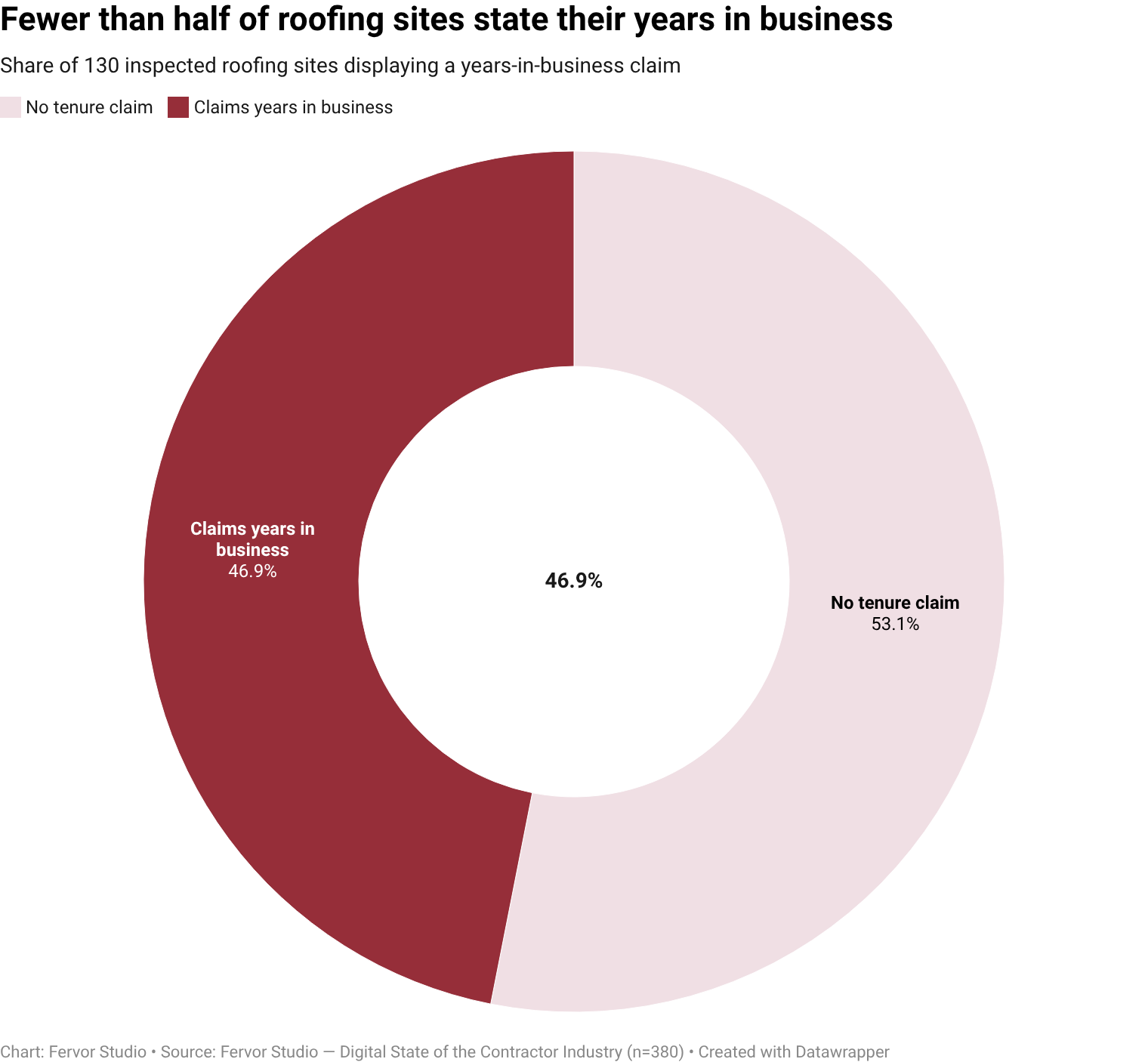 Only 46.9% of roofing contractor websites surface years-in-business claim as a visible trust-signal vendor (61 of 130