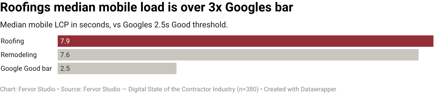 Median mobile Largest Contentful Paint (LCP) across roofing contractor websites is 7.88 seconds, 3.2× Google's