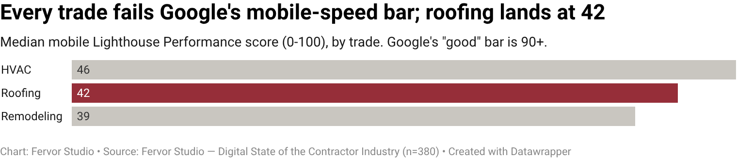 Median mobile Lighthouse Performance score across roofing contractor websites is 42 (mean 44.4), well below Google's