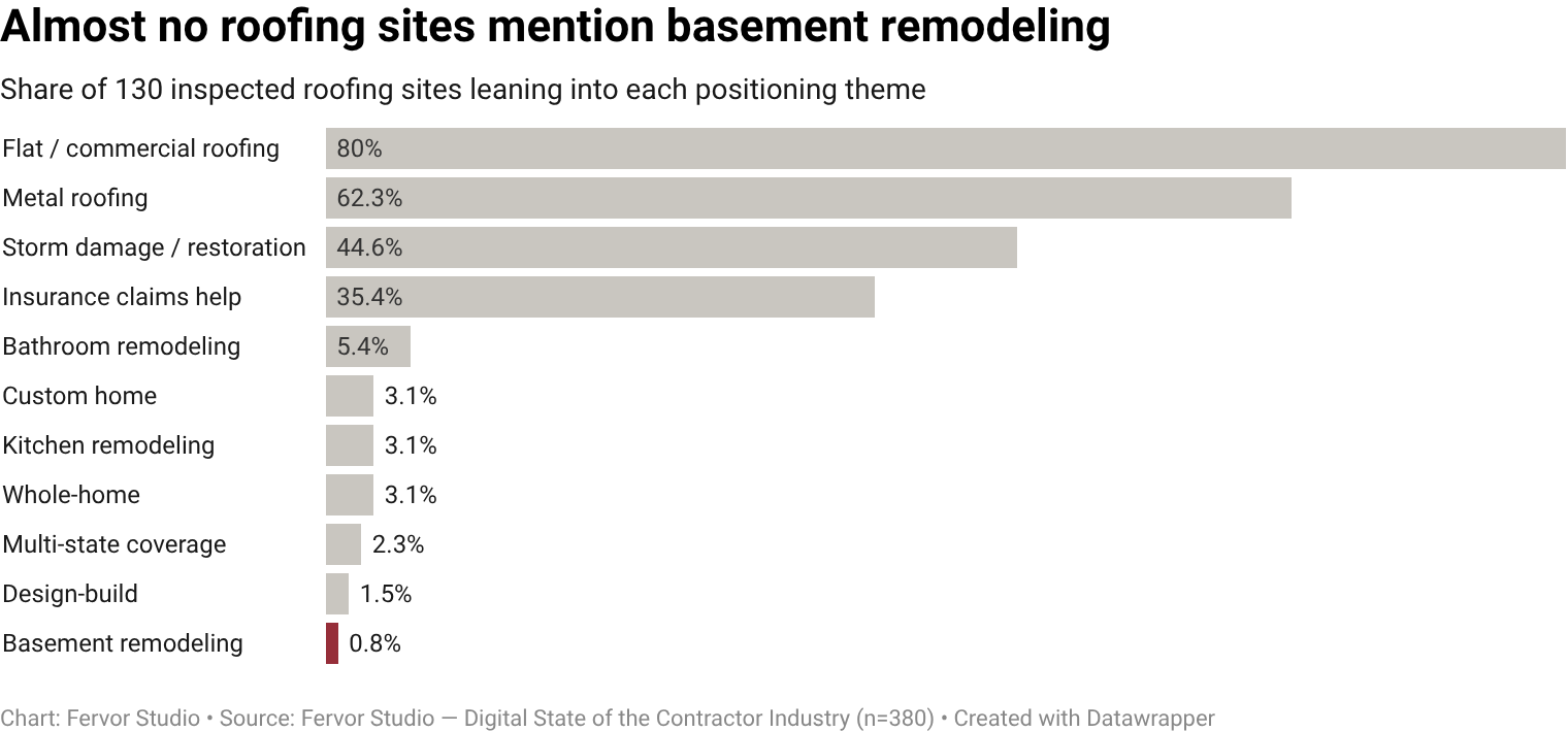 0.8% of roofing contractor websites publicly lean into basement remodeling service mentioned positioning (1 of 130
