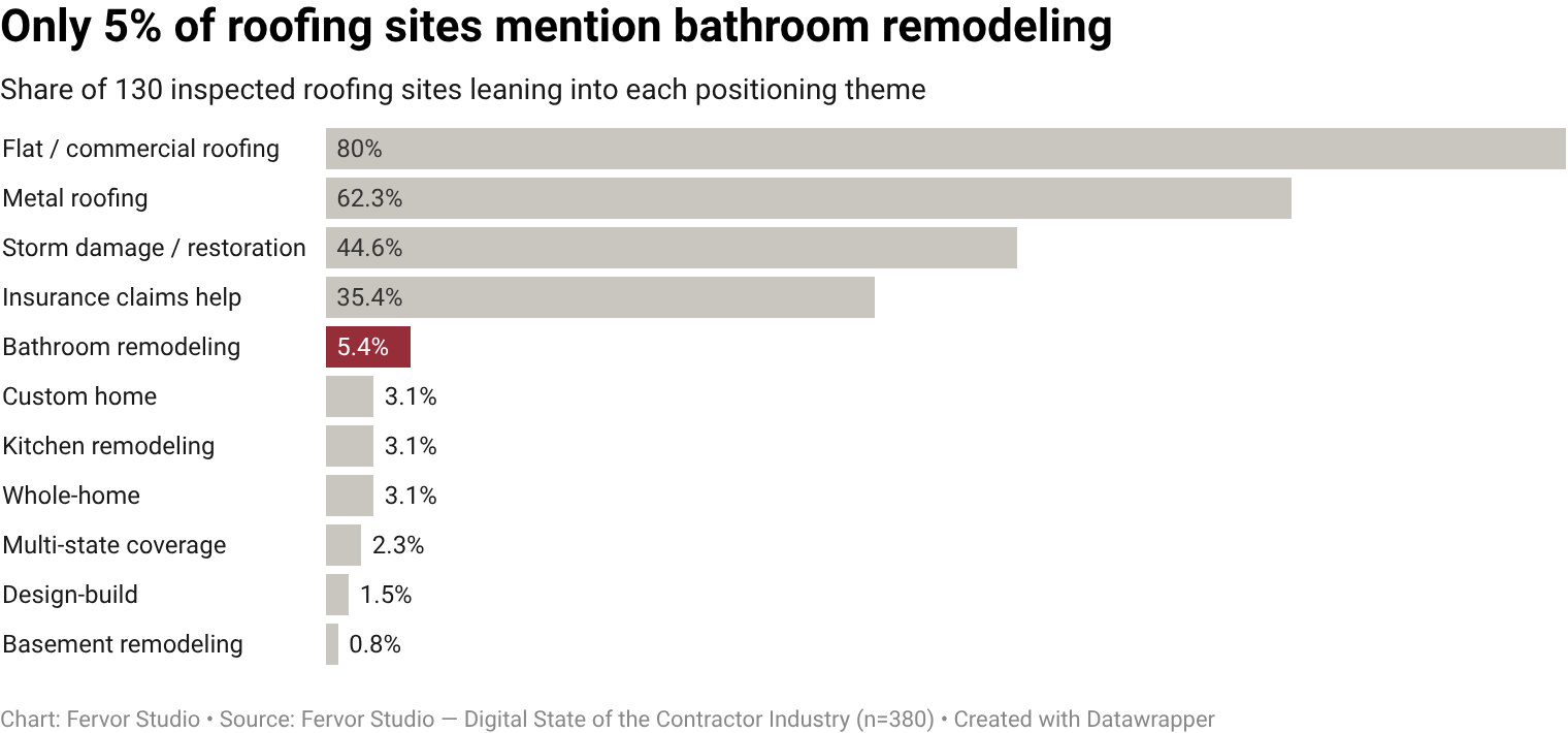 5.4% of roofing contractor websites publicly lean into bathroom remodeling service mentioned positioning (7 of 130