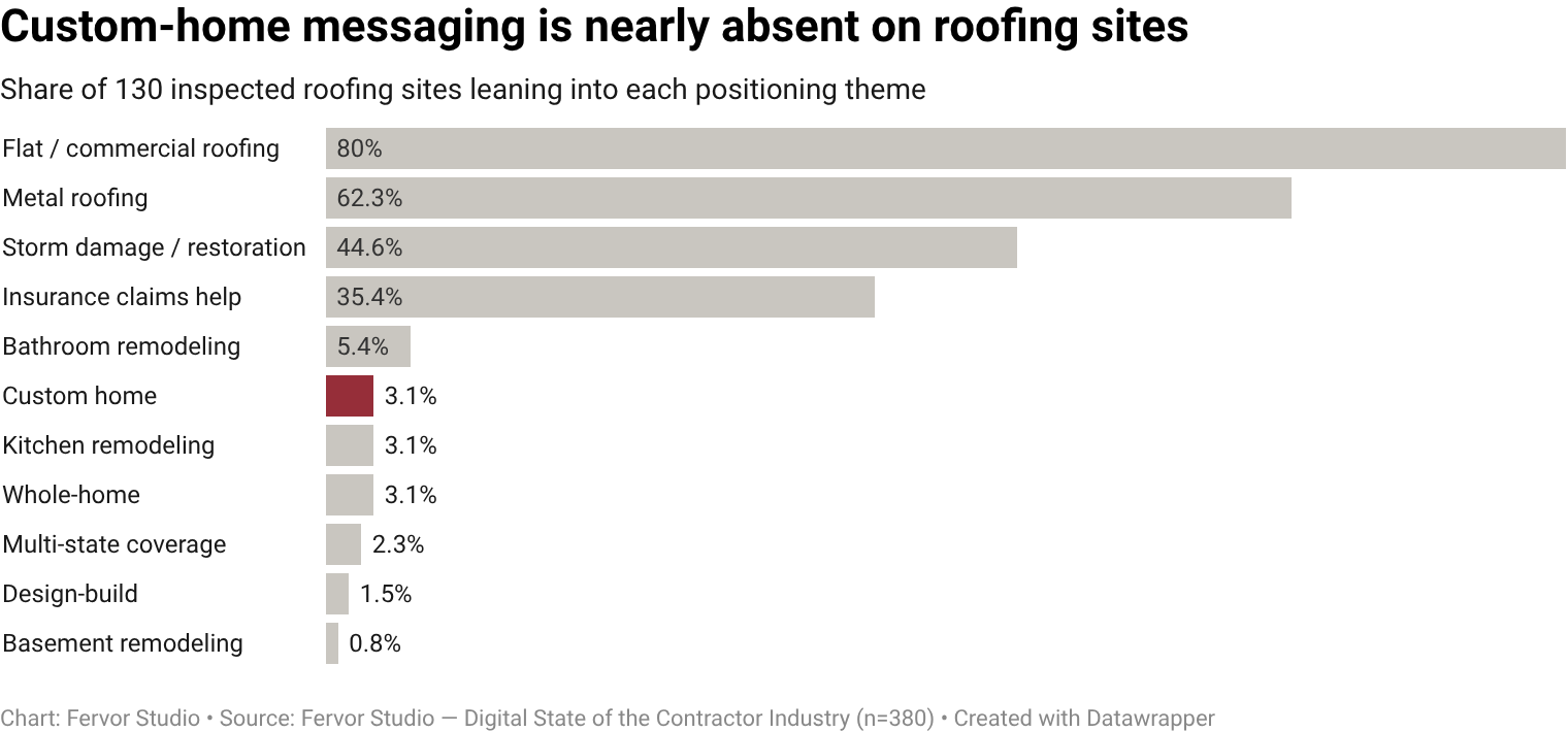 3.1% of roofing contractor websites publicly lean into custom-home messaging positioning (4 of 130 inspected brands).