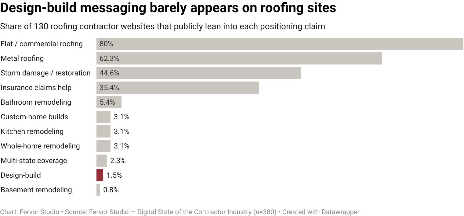 1.5% of roofing contractor websites publicly lean into design-build messaging positioning (2 of 130 inspected brands).