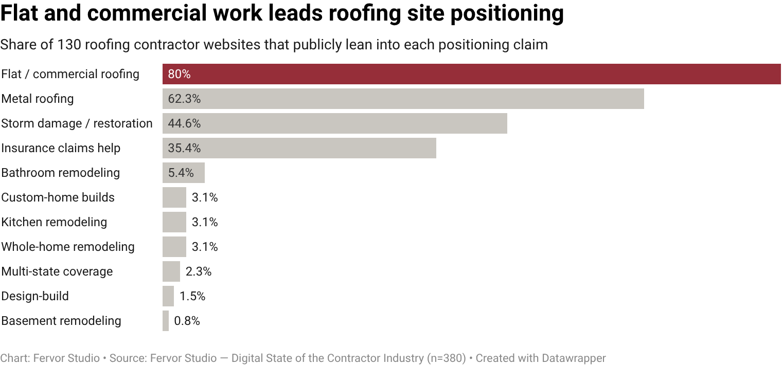 80.0% of roofing contractor websites publicly lean into flat / commercial roofing service mentioned positioning (104 of