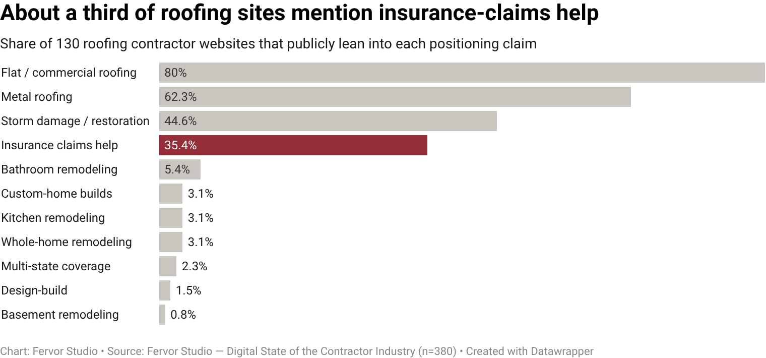 35.4% of roofing contractor websites publicly lean into insurance claims help mentioned positioning (46 of 130