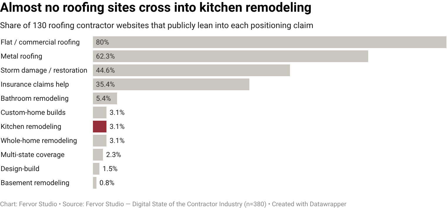 3.1% of roofing contractor websites publicly lean into kitchen remodeling service mentioned positioning (4 of 130
