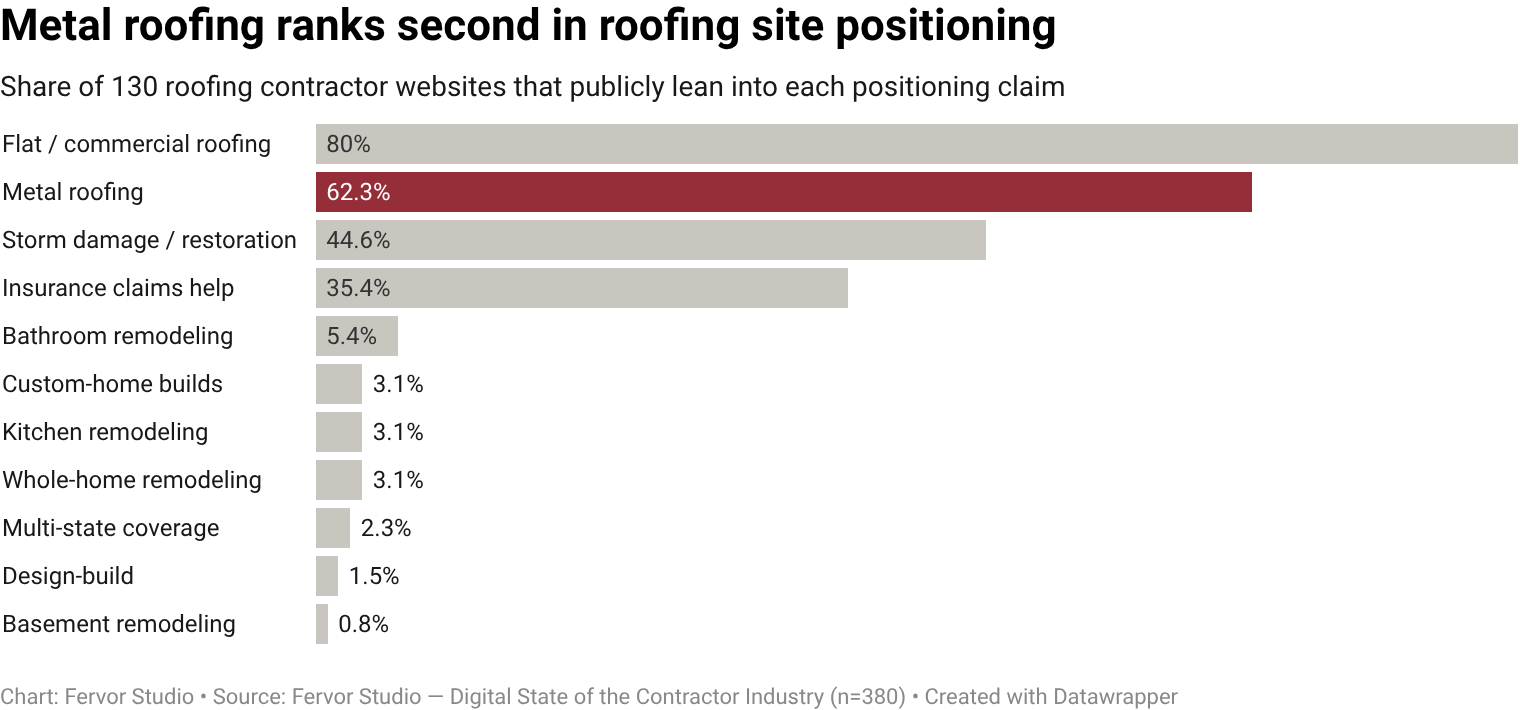 62.3% of roofing contractor websites publicly lean into metal roofing service mentioned positioning (81 of 130