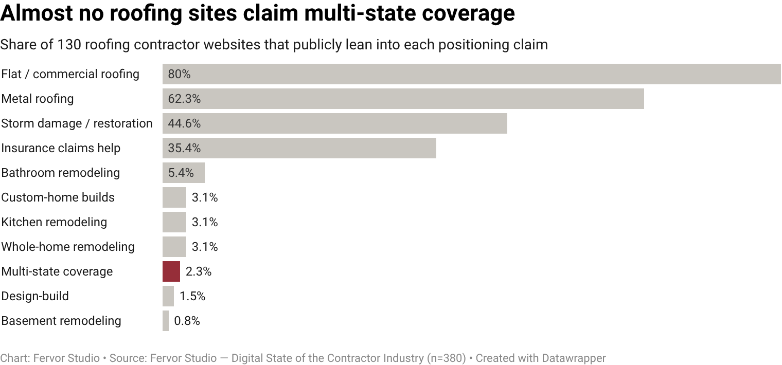 2.3% of roofing contractor websites publicly lean into multi-state coverage messaging positioning (3 of 130 inspected