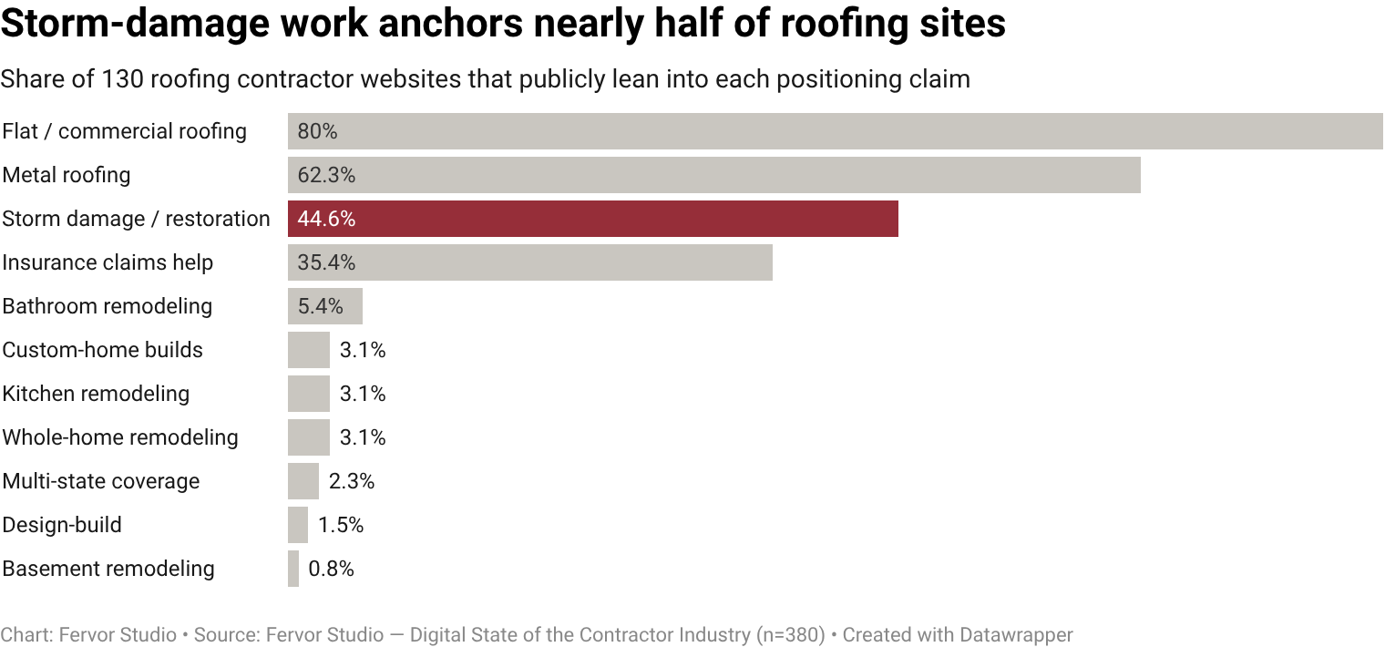 44.6% of roofing contractor websites publicly lean into storm damage / restoration messaging positioning (58 of 130