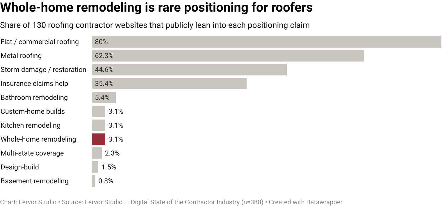 3.1% of roofing contractor websites publicly lean into whole-home / full-home messaging positioning (4 of 130 inspected