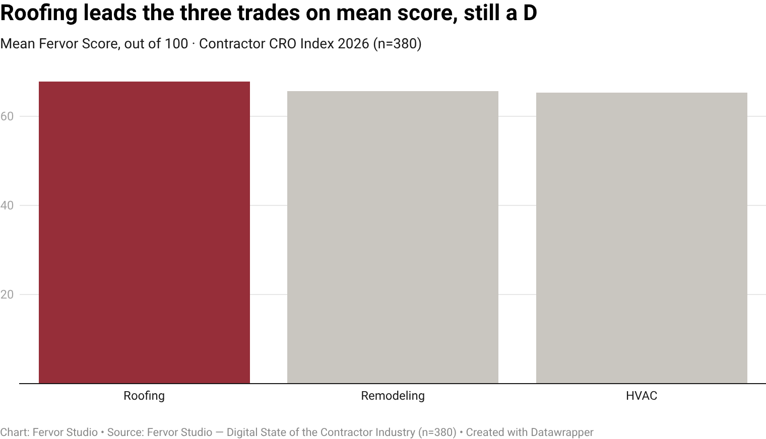 Roofing contractor websites earn a mean Fervor Score of 67.8/100 on the Fervor Grade Framework, a D (Probation, 60 to