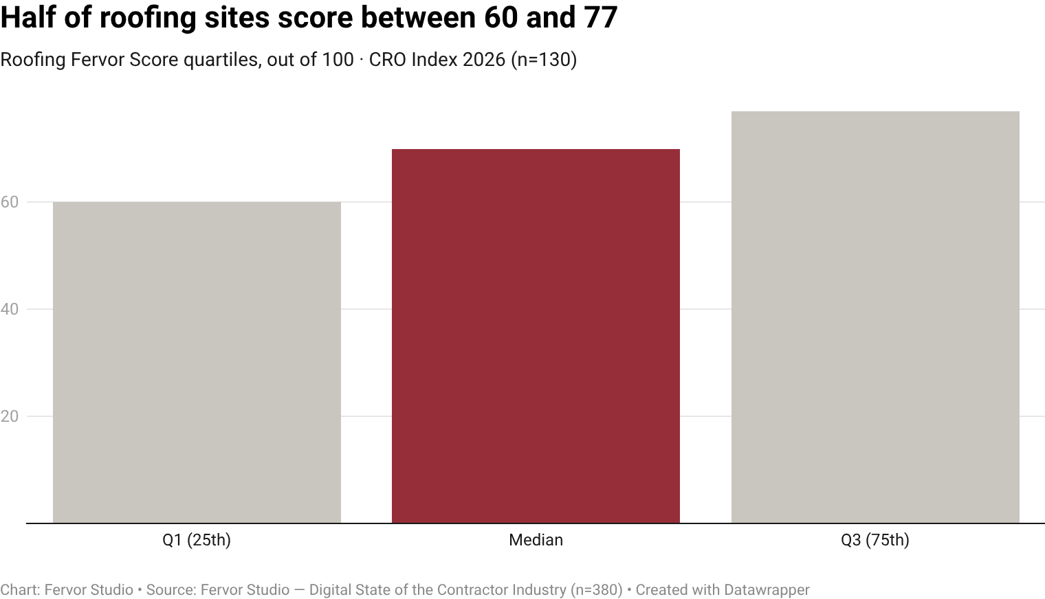 The median roofing contractor website scores 70/100 on the Fervor Grade Framework, with a Q1 to Q3 spread of 60 to 77