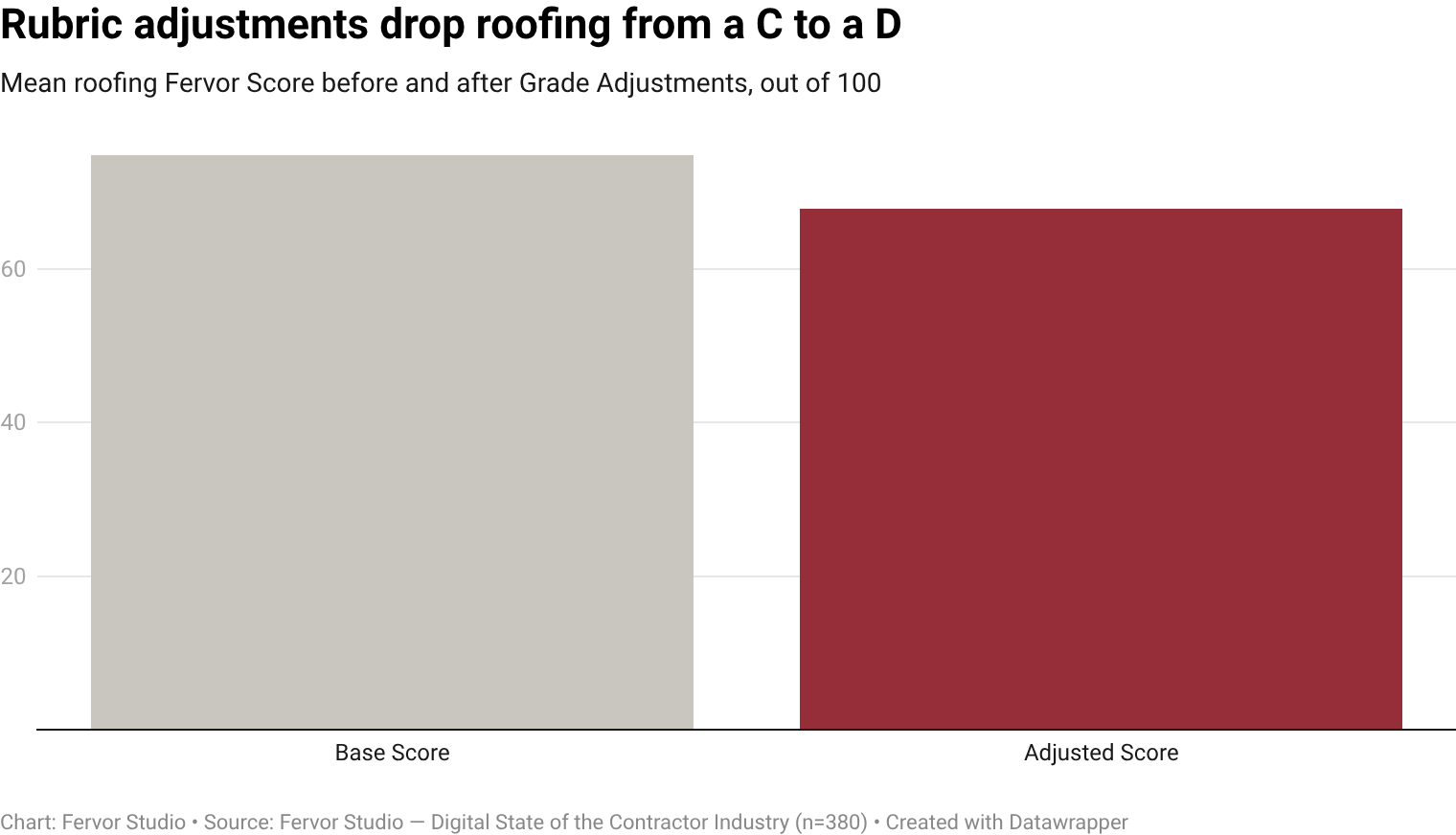 The mean Base Score for roofing contractor websites is 74.8/100; after rubric Grade Adjustments, the mean Adjusted