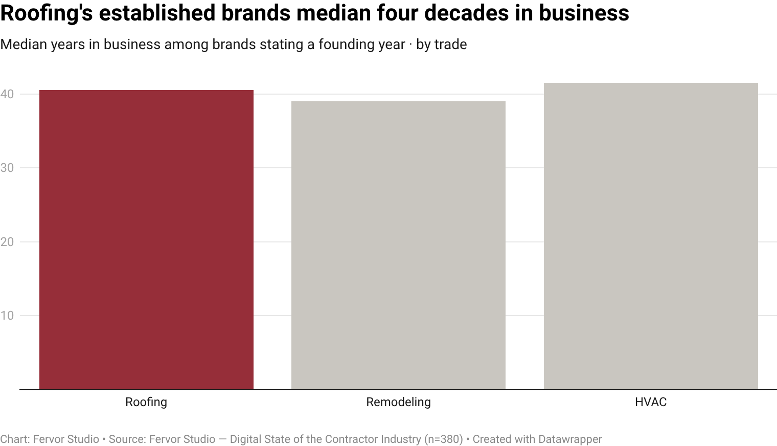 Among roofing contractors who publicly state their founding year (46.9% of inspected brands), the median tenure is 40.5