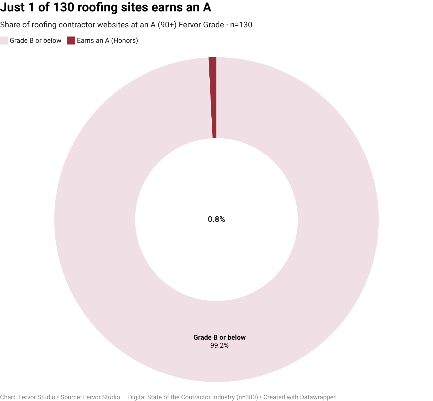 Only 0.8% of roofing contractor websites earn an A (Honors) Fervor Grade, 1 brand out of 130 inspected cleared the 90+