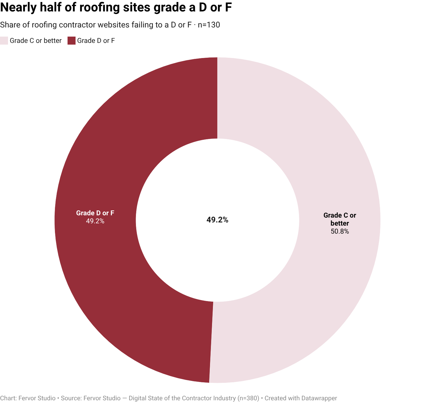 49.2% of roofing contractor websites earn a Fervor Grade of D or F, 64 of 130 inspected brands scored below 70.