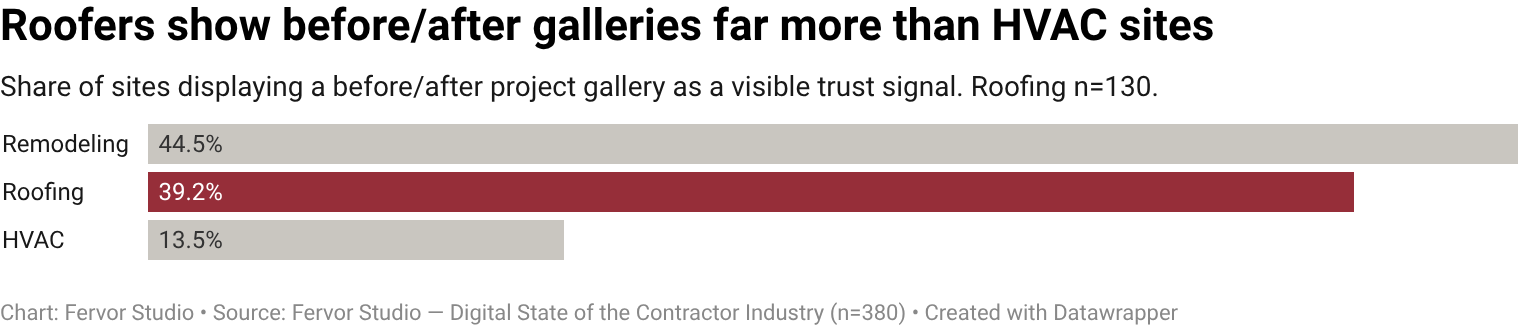 39.2% of roofing contractor websites surface before/after gallery as a visible trust signal (51 of 130 inspected