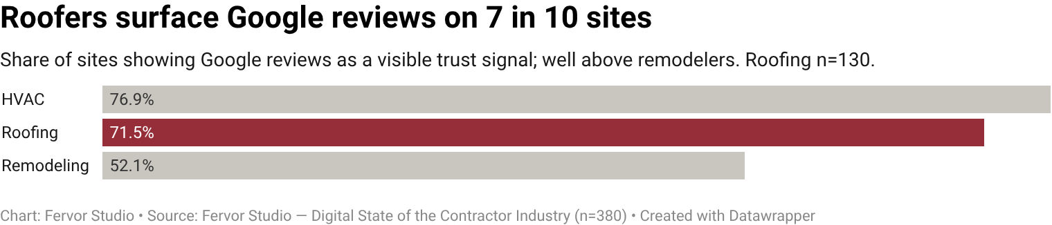 71.5% of roofing contractor websites surface google reviews surfaced as a visible trust signal (93 of 130 inspected