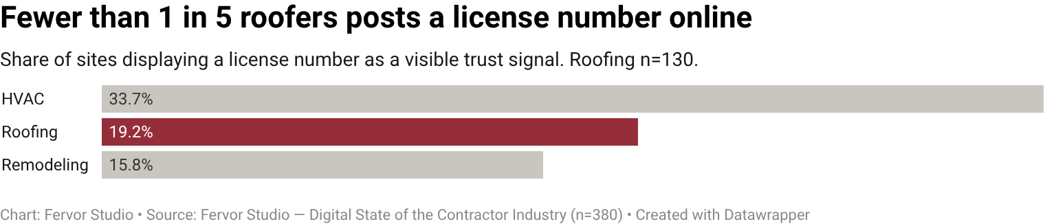 19.2% of roofing contractor websites surface license number on site as a visible trust signal (25 of 130 inspected