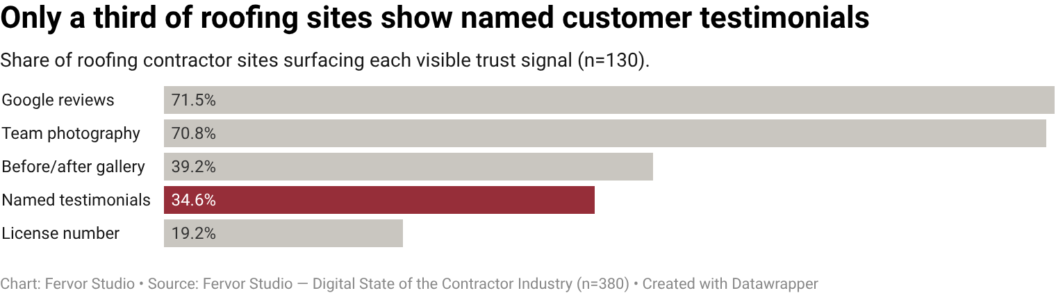 34.6% of roofing contractor websites surface named-customer testimonials as a visible trust signal (45 of 130 inspected