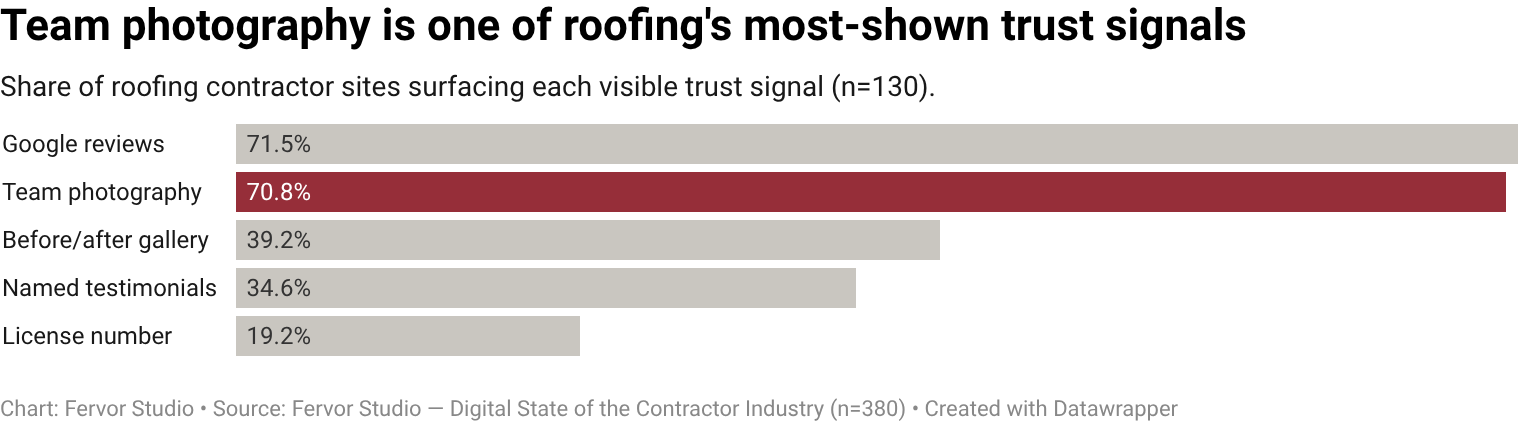 70.8% of roofing contractor websites surface team / craftsman photography as a visible trust signal (92 of 130