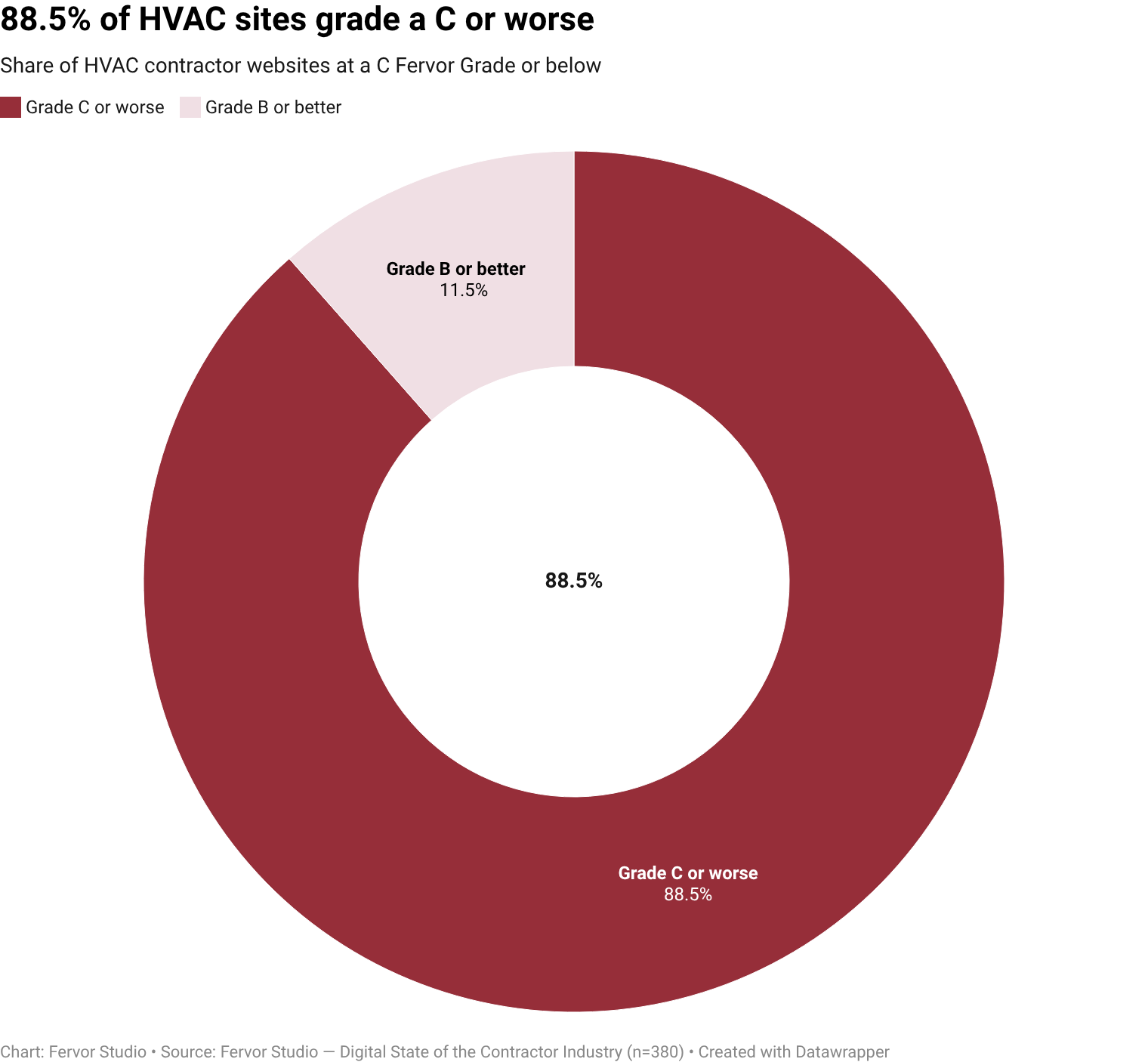 88.5% of HVAC contractor websites grade at C (Conditional) or below.
