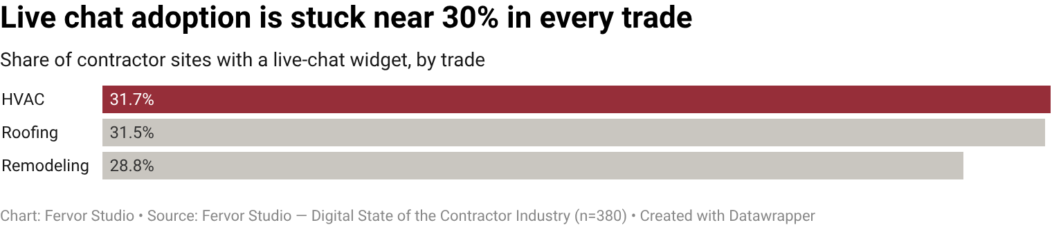31.7% of HVAC contractor websites have a chat widget.