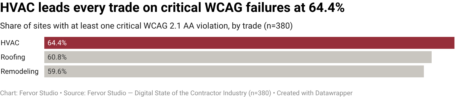 64.4% of HVAC contractor websites carry at least one critical-severity WCAG 2.1 AA violation.