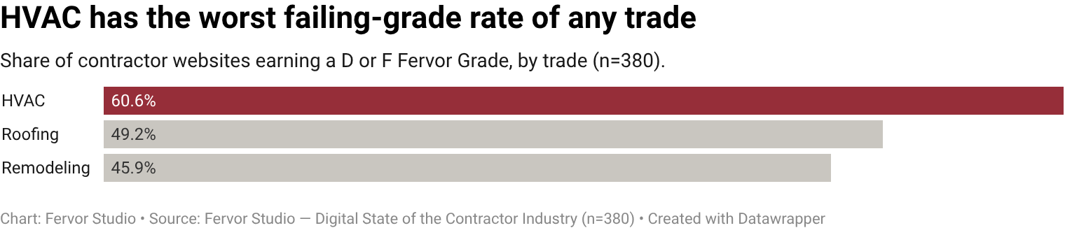 60.6% of HVAC sites fall to a D grade (Probation) or an F grade (Condemned).