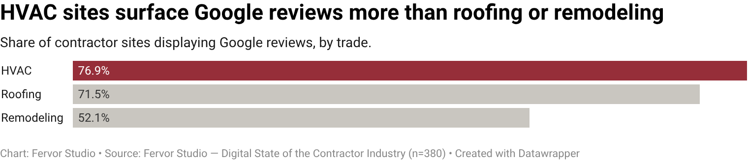 76.9% of HVAC contractor websites surface Google reviews.