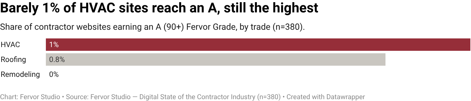 Only 1.0% of HVAC contractor websites reach an A grade (Honor, 90 and above).