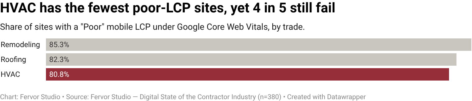80.8% of HVAC contractor websites earn a Poor mobile LCP against Google Core Web Vitals thresholds.