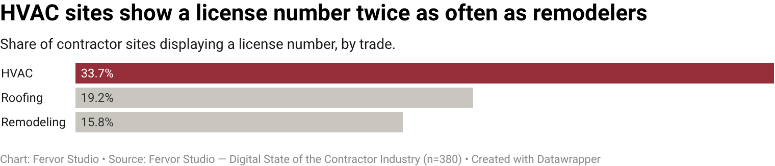 33.7% of HVAC contractor websites show their license number.