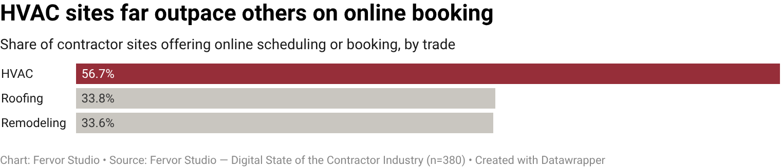 56.7% of HVAC contractor websites offer online scheduling or booking.