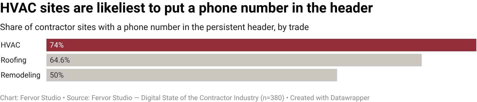 74.0% of HVAC contractor websites show a phone number in their persistent header.