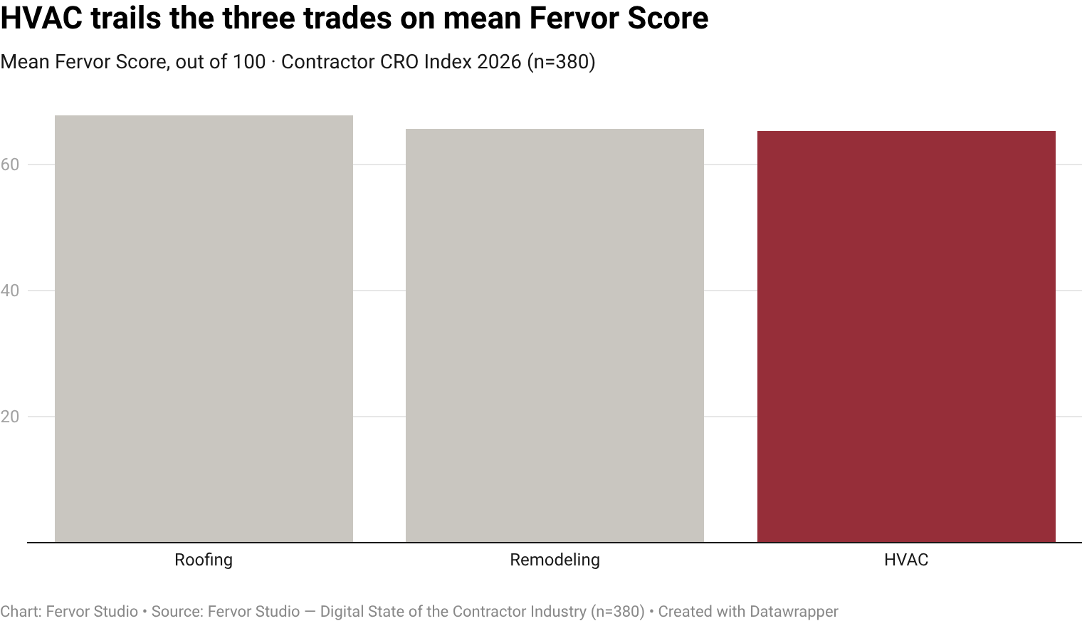 The average HVAC contractor website scores 65.3 out of 100 under the Fervor Grade Framework.