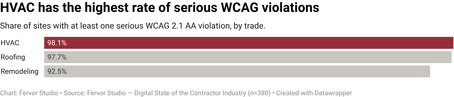 98.1% of HVAC contractor websites carry at least one serious WCAG 2.1 AA violation across captured pages.
