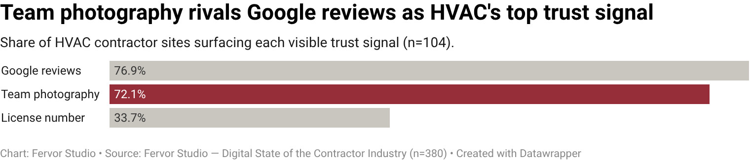 72.1% of HVAC contractor websites feature team or craftsman photography.