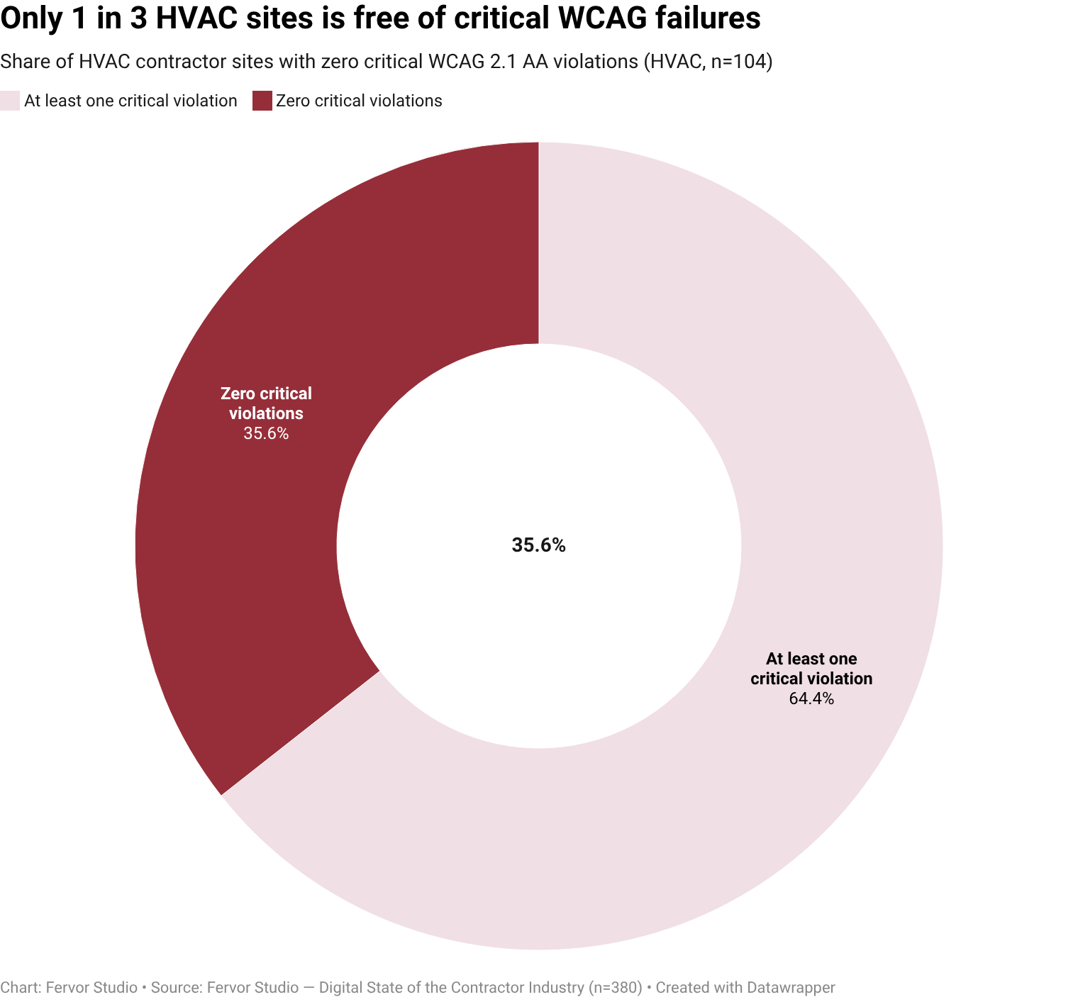 35.6% of HVAC contractor websites have zero critical WCAG violations.