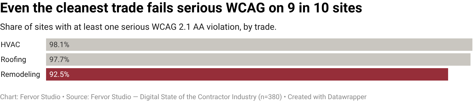 92.5% of Remodeling contractor websites carry at least one serious WCAG 2.1 AA violation across captured pages.
