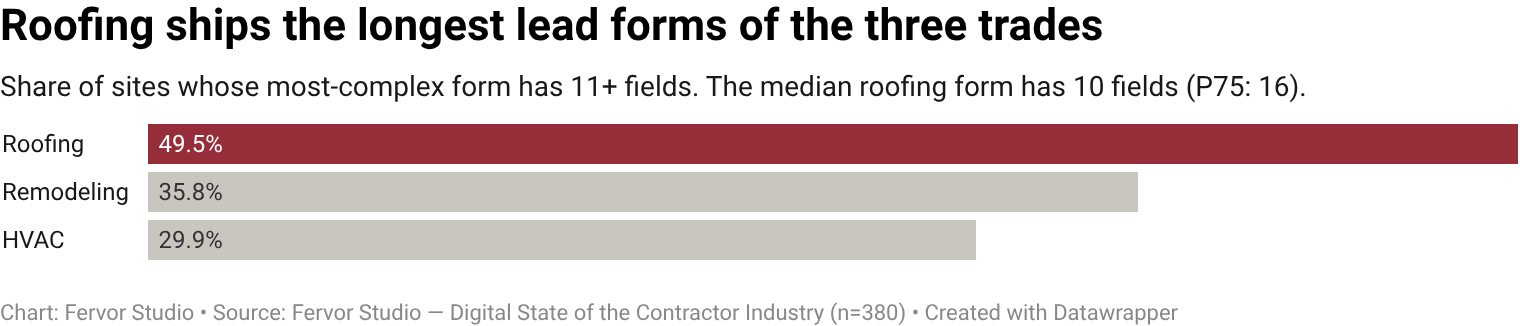 The median roofing contractor website's most-complex form has 10 user-facing fields.