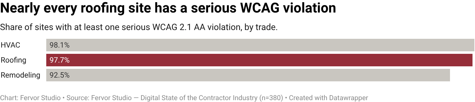 97.7% of Roofing contractor websites carry at least one serious WCAG 2.1 AA violation across captured pages.